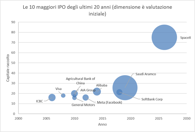 Grafico dell’andamento (immagine fornita dall’utente)